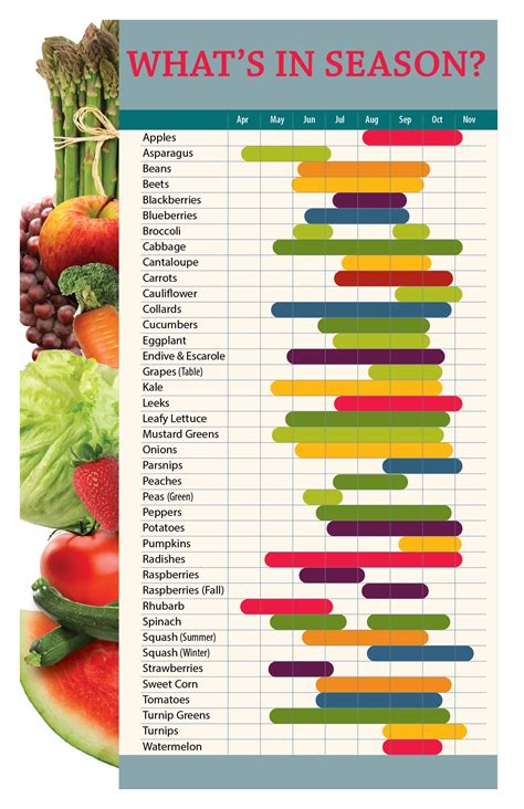 Printable Fruits And Vegetables In Season By Month Chart