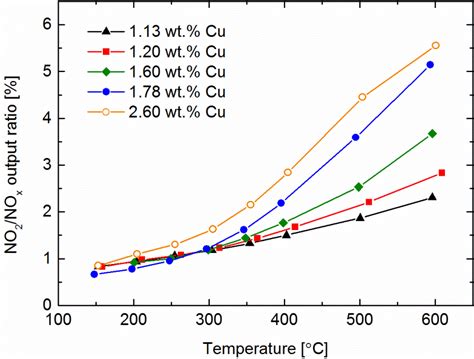 Image result for No O2 No2