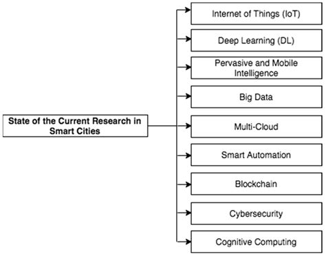 Urban Computing for Sustainable Smart Cities: Recent Advances, Taxonomy ...