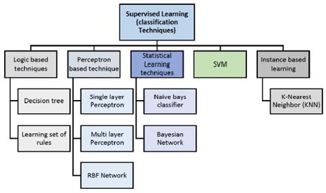 Supervised Learning Classification 的图像结果