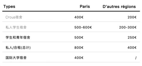 法国留学费用分析：学费、住宿、生活费都要考虑