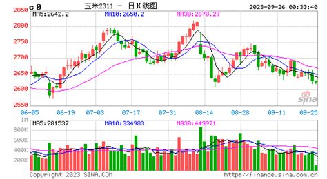 玉米期货_价格|实时行情|走势图_C玉米期货分析- 牛钱网