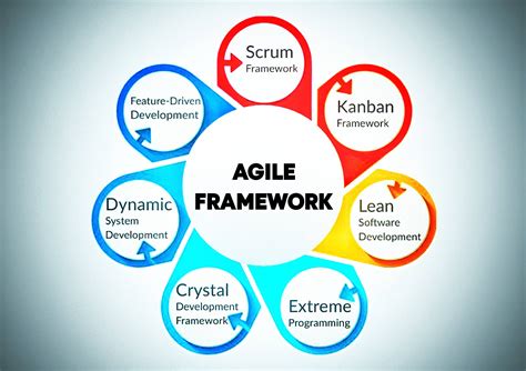 Image result for Agile Development Example