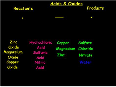 Image result for Basic Oxide Reactions
