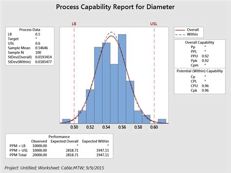 Image result for Minitab Process Capability Chart