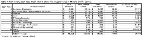 Samsung gains share in flash rankings for 2004 (Updated) - EE Times
