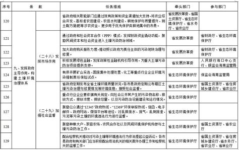 海南省土壤污染防治行动计划实施方案（全文）-中国固废网