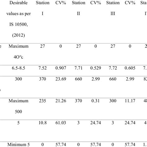 Coefficient of Variance Formula 的图像结果