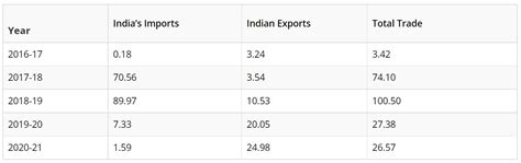 High demand exported products from India to South Sudan | Export to SS