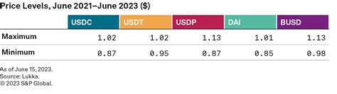 Stablecoins: A Deep Dive into Valuation and Depegging | S&P Global
