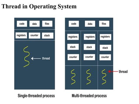 Image result for Explain Process/Thread Diagram