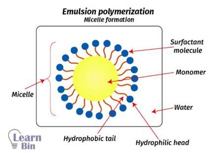Image result for Emulsion Polymerization Mechanism