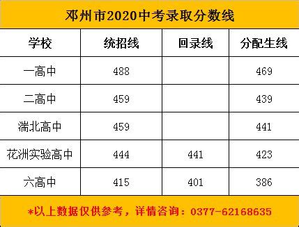 2020邓州市中考录取分数线- 南阳本地宝