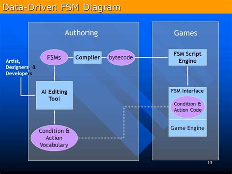 Finite State Machine Simulator 的图像结果