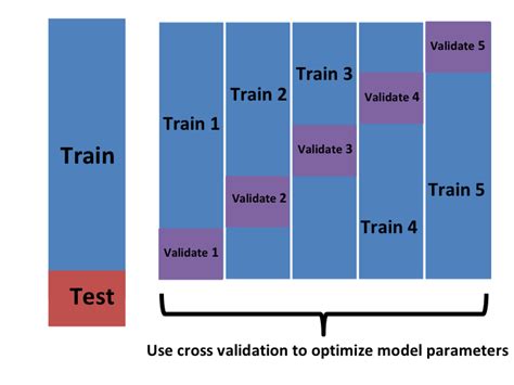 Image result for Resampling Methods