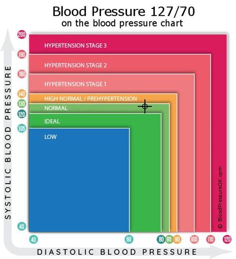 Blood Pressure 127 over 70 - what do these values mean?