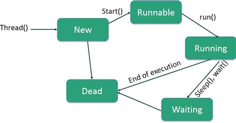 Image result for Threaded Language