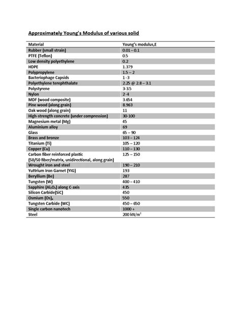 Image result for Elastic Modulus Table