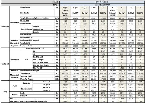 Image result for API Drill Pipe Connection Chart