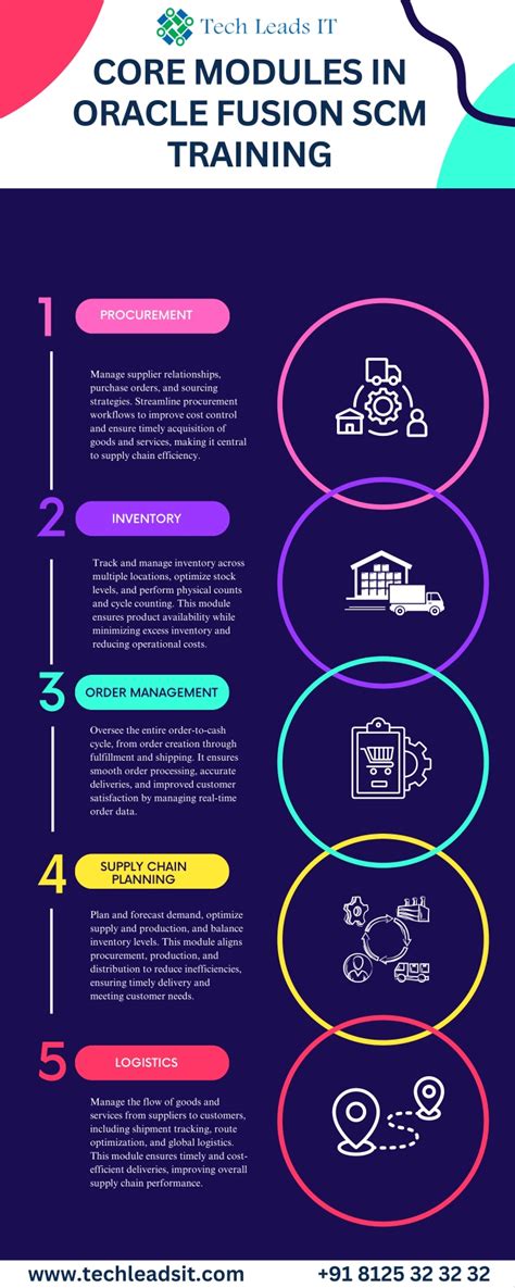 Image result for Oracle SCM Tutorial
