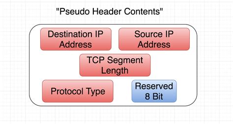 Image result for Calculating a Header Checksum Examples