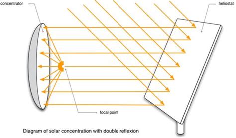 Explain the use of concave mirror as solar concentrators with the help ...