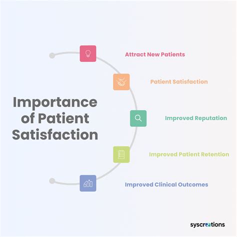 Patient Satisfaction: The Key To High Healthcare Revenue