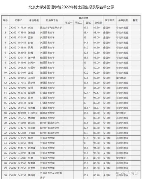 北京大学外国语学院2022年博士招生拟录取名单公示 - 知乎