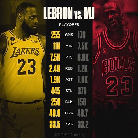 LeBron James and Michael Jordan Playoff Stats : r/PlayoffLeBron