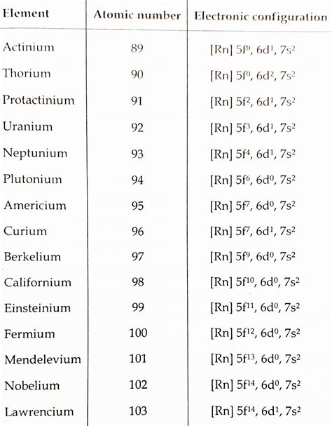 Actinides | All About Chemistry