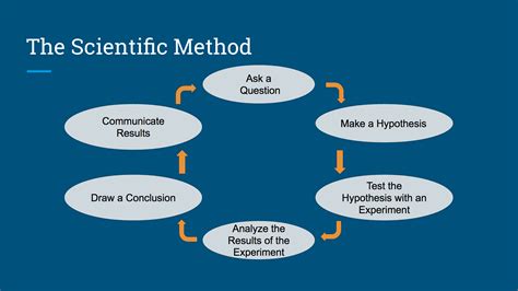 Scientific Method 的图像结果