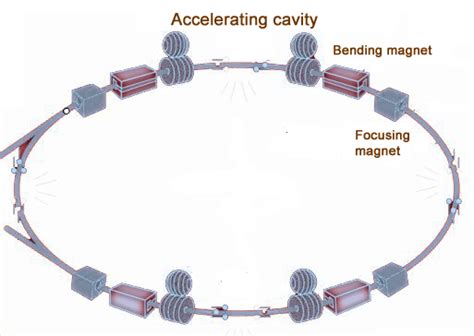 Image result for Particle Accelator Model