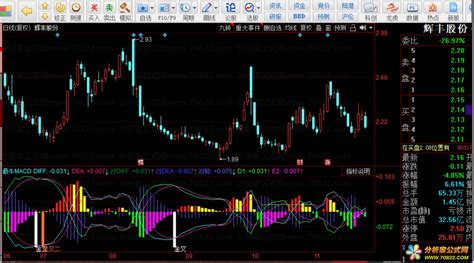 蕞牛MACD副图 自带提示，金叉、背离 - 分析家公式网