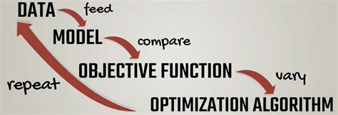 Image result for Algorithm Building