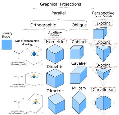 Parallel Projection Types 的图像结果