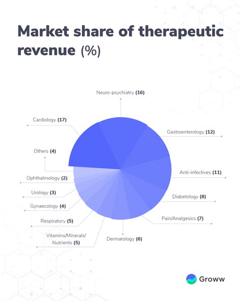 Detailed Sun Pharma analysis - Specialty Products, Revenue and more