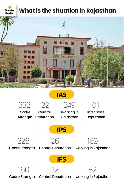 delhi turns distant for rajasthan ias ips officers state government ...