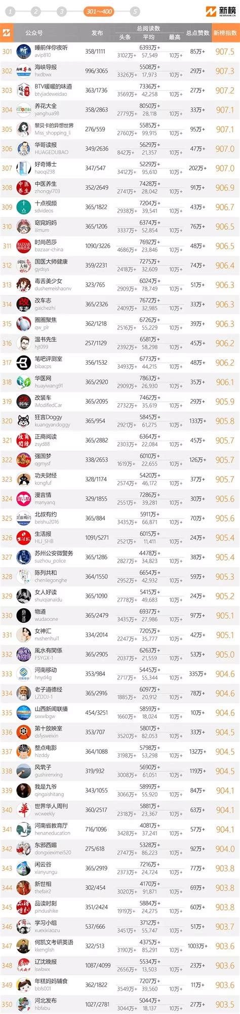 十大微信公众号排名榜-2018中国微信500强排名榜(阅读量排序)_排行榜123网