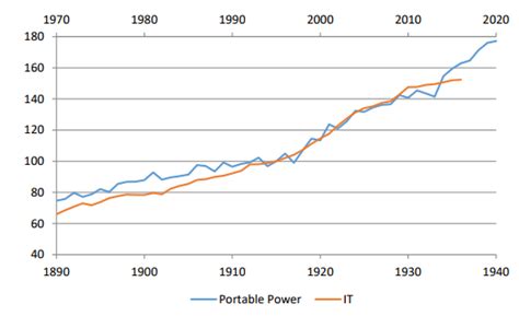Statical Chart of Technology 的图像结果
