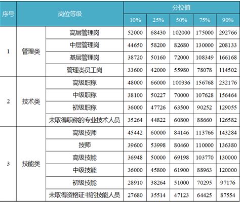 【聚焦】涨了！深圳发布最新人力资源市场工资指导价位，涨幅最大的居然是……_平均值