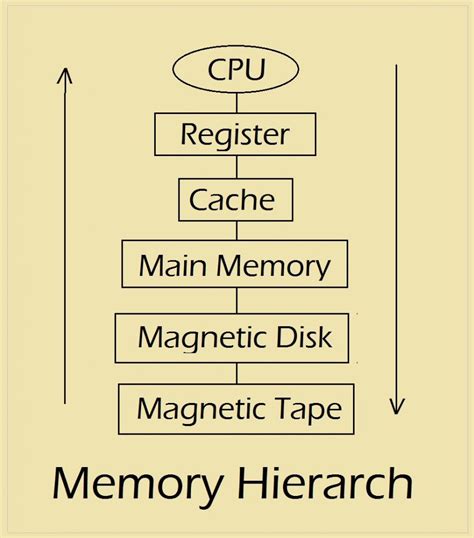 How Computer Memory Works 的图像结果