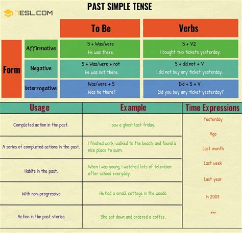 Past Simple Tense (Simple Past): Definition, Rules and Useful Examples ...