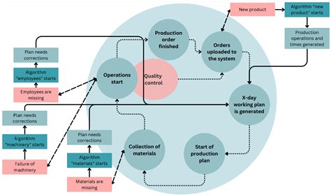 Energy Consumption Analysis and Efficiency Enhancement in Manufacturing ...