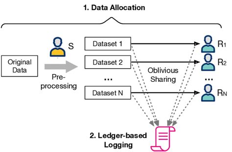 Image result for Data Allocation