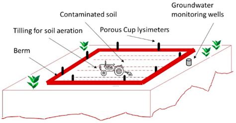 Bioremediation - Environment Notes