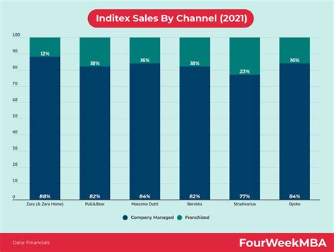 Inditex - FourWeekMBA