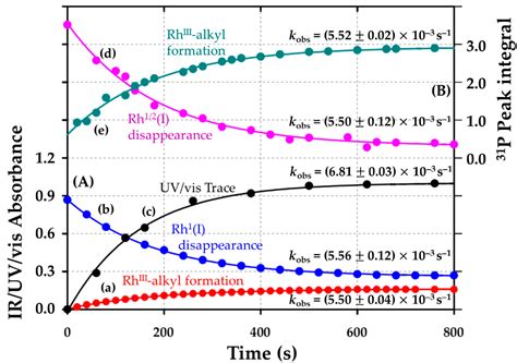 Structural Study of Model Rhodium(I) Carbonylation Catalysts Activated ...