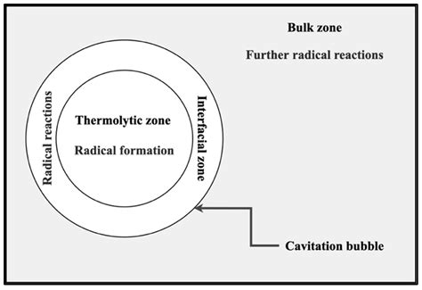 Experimental Evaluation of Chemical Reactions Involved in Ultrasonic ...