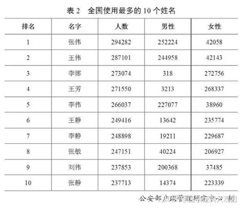 2020年全国姓名报告发布，最新百家姓排名，你的姓能排第几？_姓氏