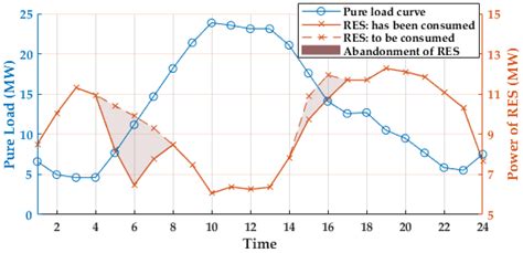 A Novel Distributed Large-Scale Demand Response Scheme in High ...